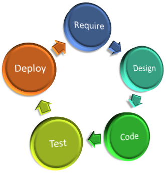 Software Development Life Cycle